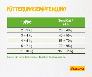 Сухий корм для котів Josera SensiCat для чутливих кішок з птицею, 10 кг