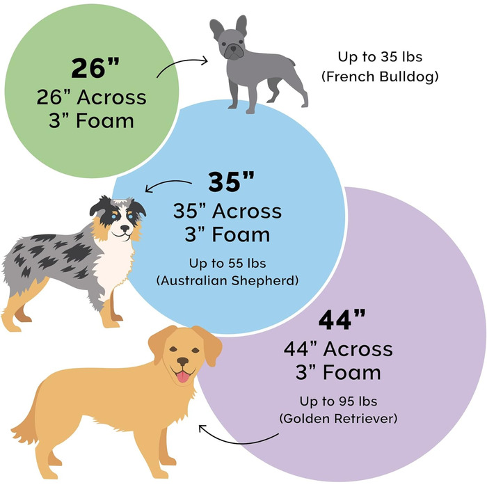 Крісло-ліжко для собак Furhaven, з гелевим охолодженням, кругле, для великих собак, знімний та пральний чохол, до 36,3 кг, Sherpa та замша, 111,8 см, імітація овечої шкури та замша, сірий, 112 x 112 x 8 см, гелевий пінопласт