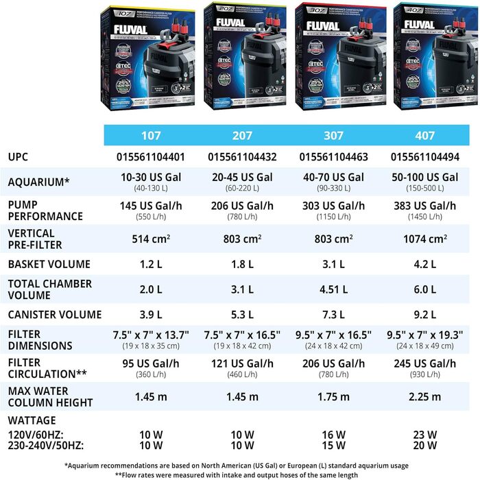 Зовнішній фільтр Fluval 207 для акваріумів 60-220 л, 780 л/год, 10 Вт