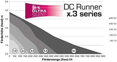 Універсальний акваріумний насос Aqua Medic DC Runner 5.3 з регулюванням потужності через додаток або контролер