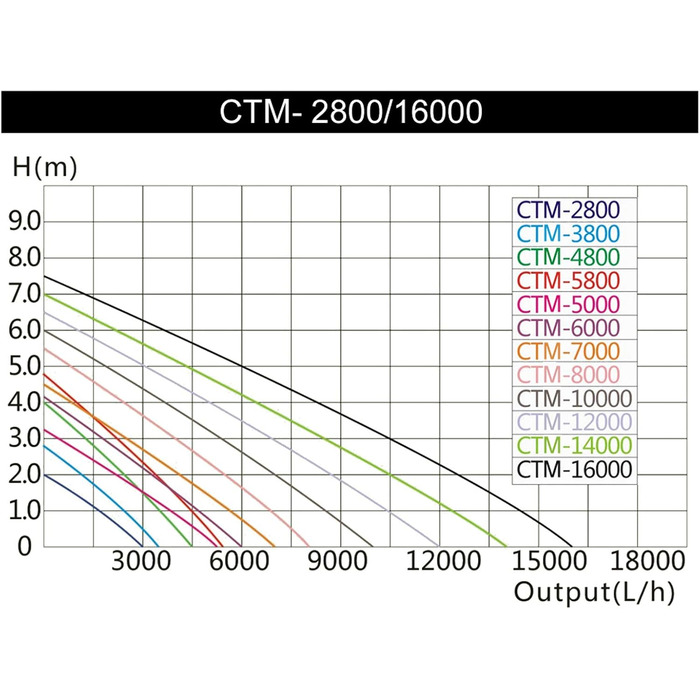 Енергоощадний насос для ставка SunSun CTM-2800 SuperECO 3000 л/год 10 Вт, фільтраційний насос, насос для струмка, для ставків з коропами, циркуляційний насос, насос-скіммер для садового ставка