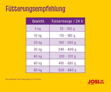 Сухий корм для дорослих собак JosiDog Adult Sensitive з птицею, 15 кг