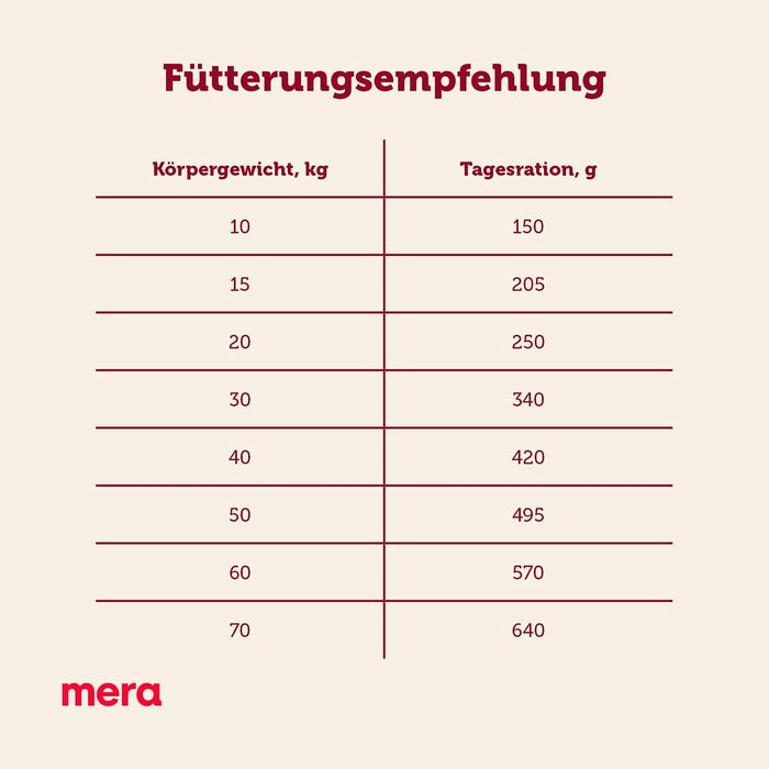 Сухий корм для активних собак MERA Essential Active, 12.5 кг, з Omega-3 та Omega-6