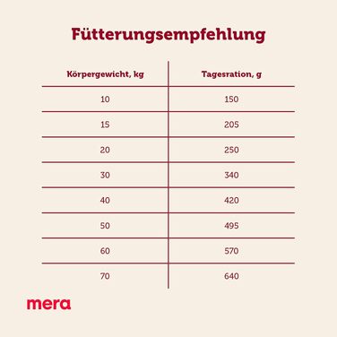 Сухий корм для активних собак MERA Essential Active, 12.5 кг, з Omega-3 та Omega-6