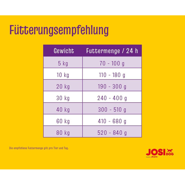 Сухий корм для дорослих собак JosiDog Adult Sensitive з птицею, 15 кг