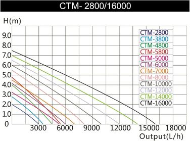 Енергоощадний насос для ставка SunSun CTM-2800 SuperECO 3000 л/год 10 Вт, фільтраційний насос, насос для струмка, для ставків з коропами, циркуляційний насос, насос-скіммер для садового ставка